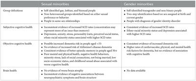 Neurocognitive health in LGBTQIA+ older adults: current state of research and recommendations